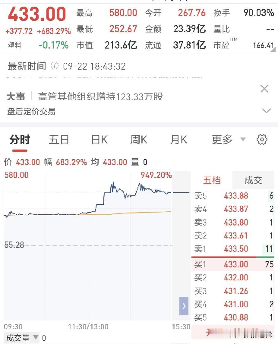 现在的新股这么疯狂的吗？
盘中暴涨近950%，N中塑彻底疯了，散户中一签最高可赚