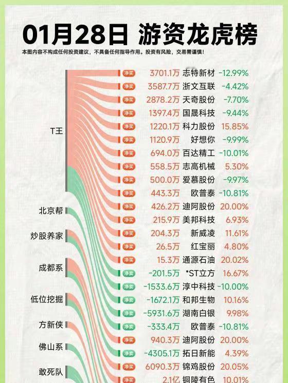 26年1月28日A股游资复盘_。龙虎榜