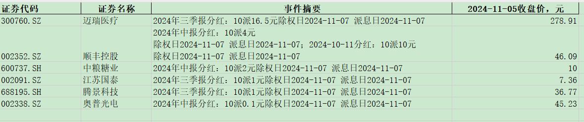 明天以下这些股票派发股息：
迈瑞医疗
顺丰控股
中粮糖业
江苏国泰
腾景科技
奥