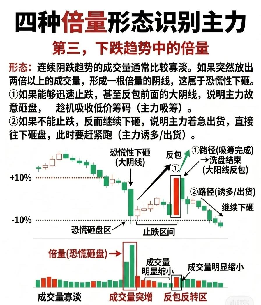 四种倍量形态识别主力行为

第三类：下跌趋势中的倍量形态

📈 形态特征：
