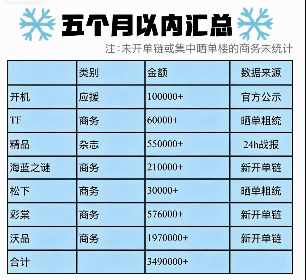 拉了一下从昭阳开机到今天，短短5个月时间雪丝氪出了349w💥且好几个没开单链不