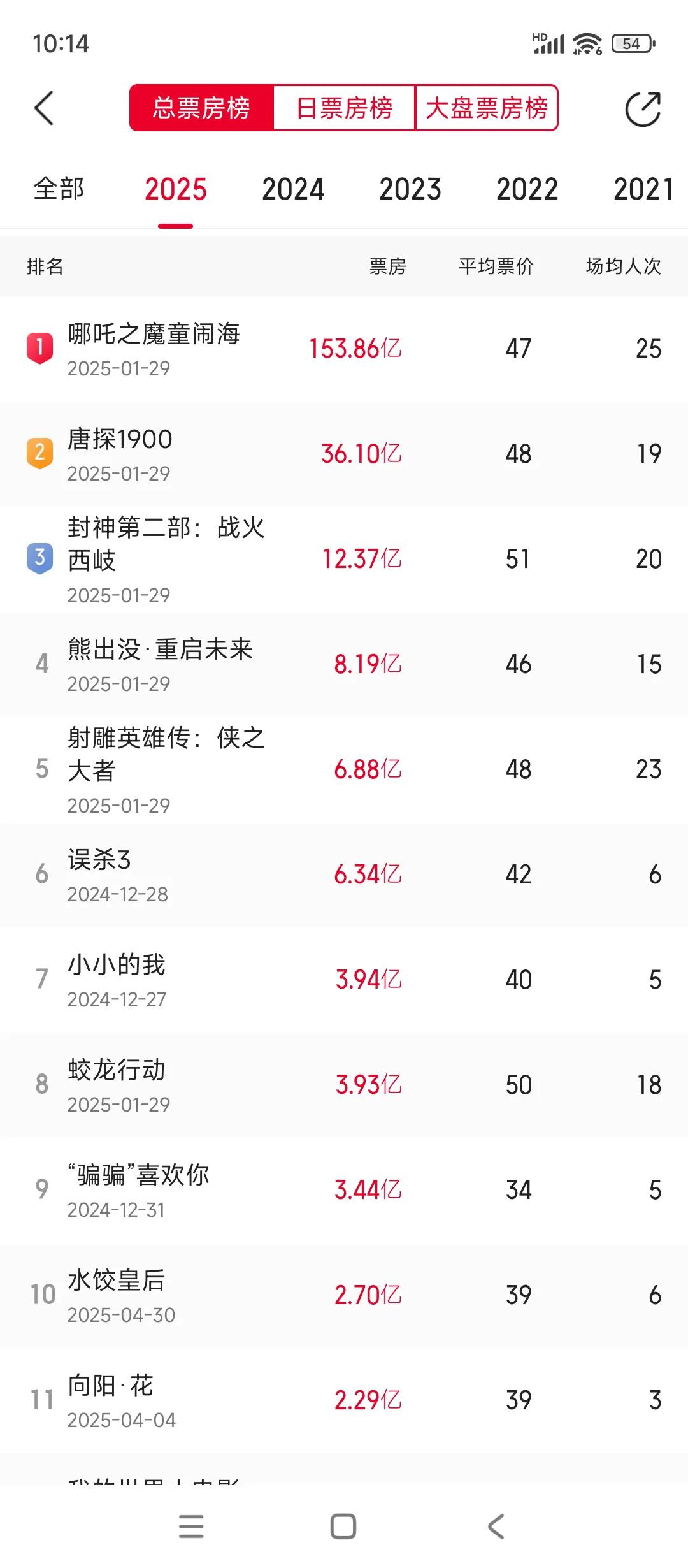 黑子真的就是张嘴闭嘴就尬黑
24年后，电影院生意一直不好
关闭了大量电影院
这个