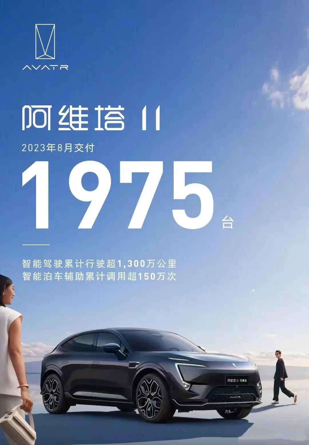 阿维塔汽车官方公布了8月销量数据。数据显示，2023年8月阿维塔汽车共交付197