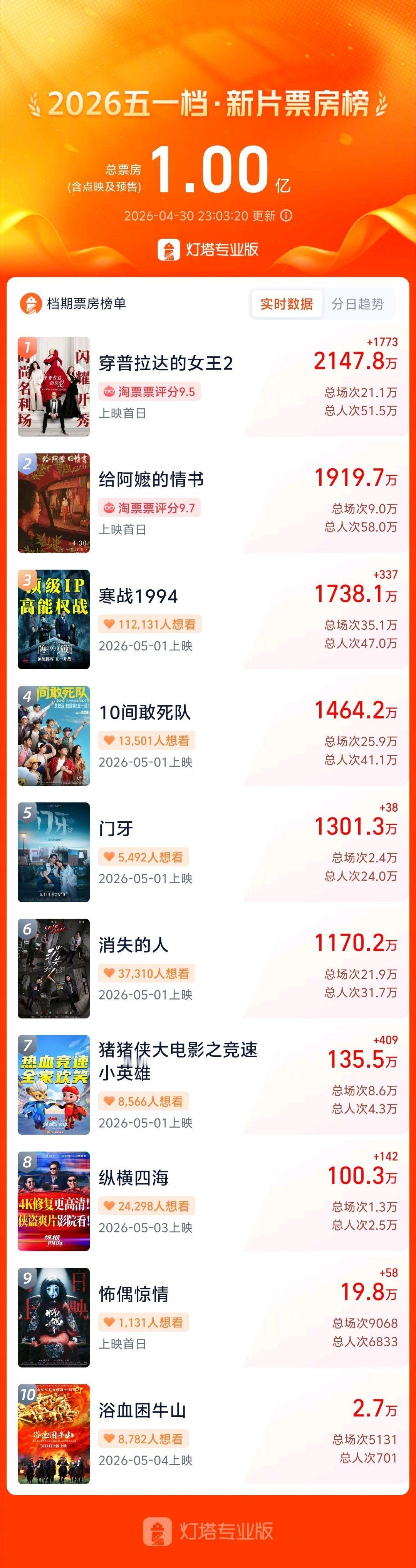 2026五一档新片票房破亿，《穿普拉达的女王2》领跑 据灯塔专业版，2026年五