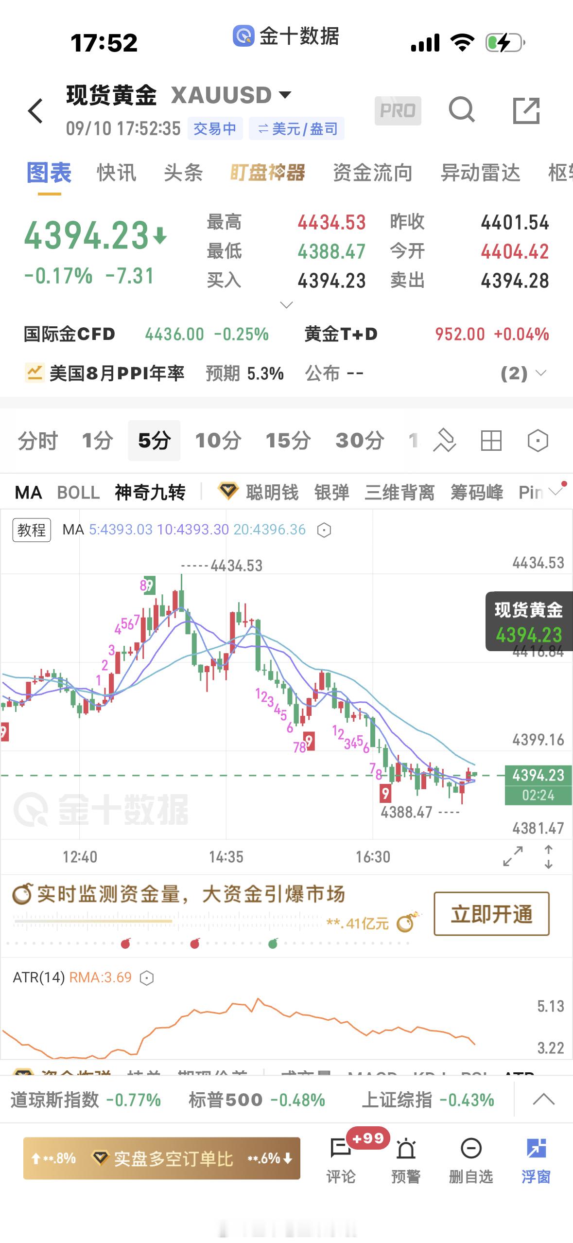 黄金[超话]  4398空单小赚先走，再找机会黄金金价 ​​​