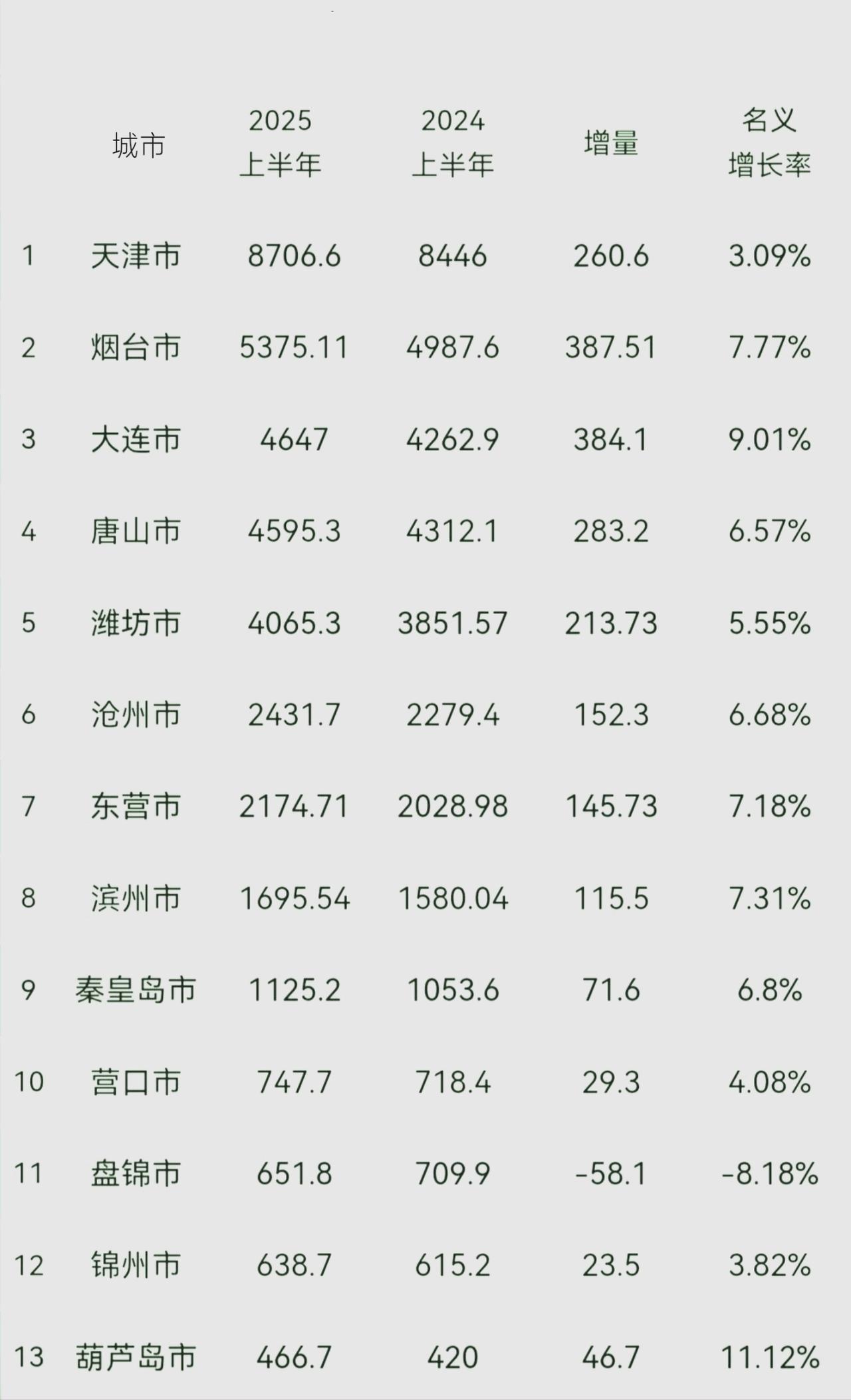 环渤海大湾区城市上半年GDP排名当中，天津仍然是第一，不可撼动。烟台和大连都好猛