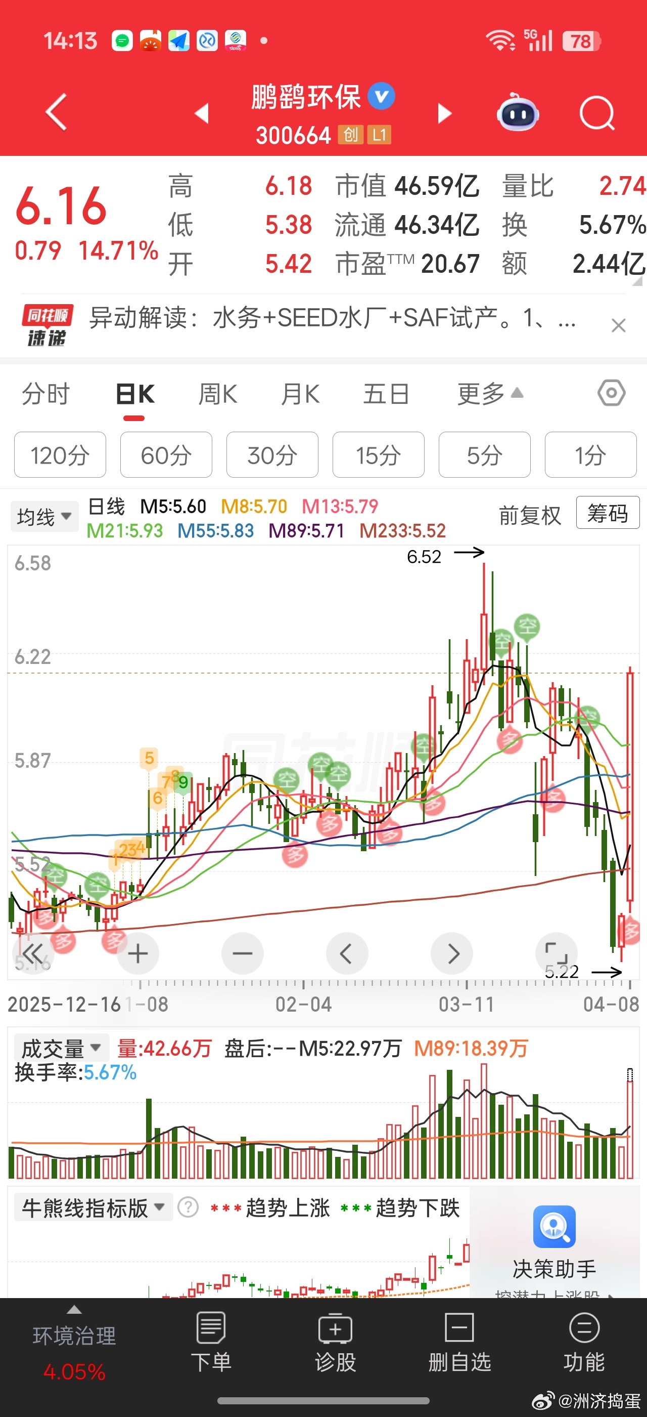 昨天没看到试产成功这个消息报道，今天冲高回落补缺口没敢加仓也是没舍得调其他仓位过