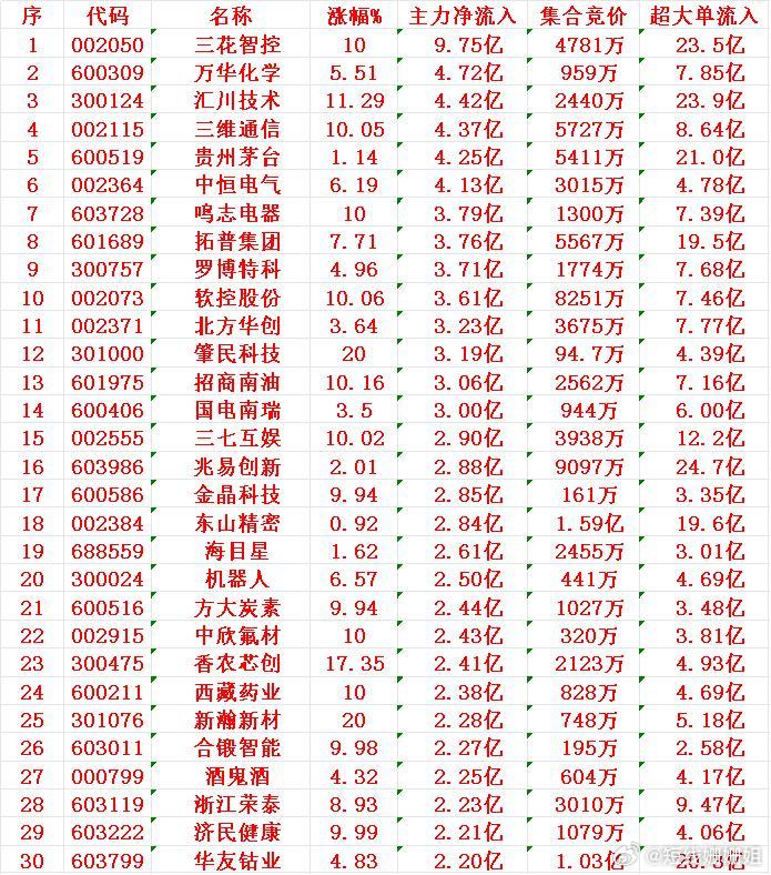 9月8日尾盘30分钟，主力资金“大幅抢筹的”30名单一览！尾盘30分钟，主力净流