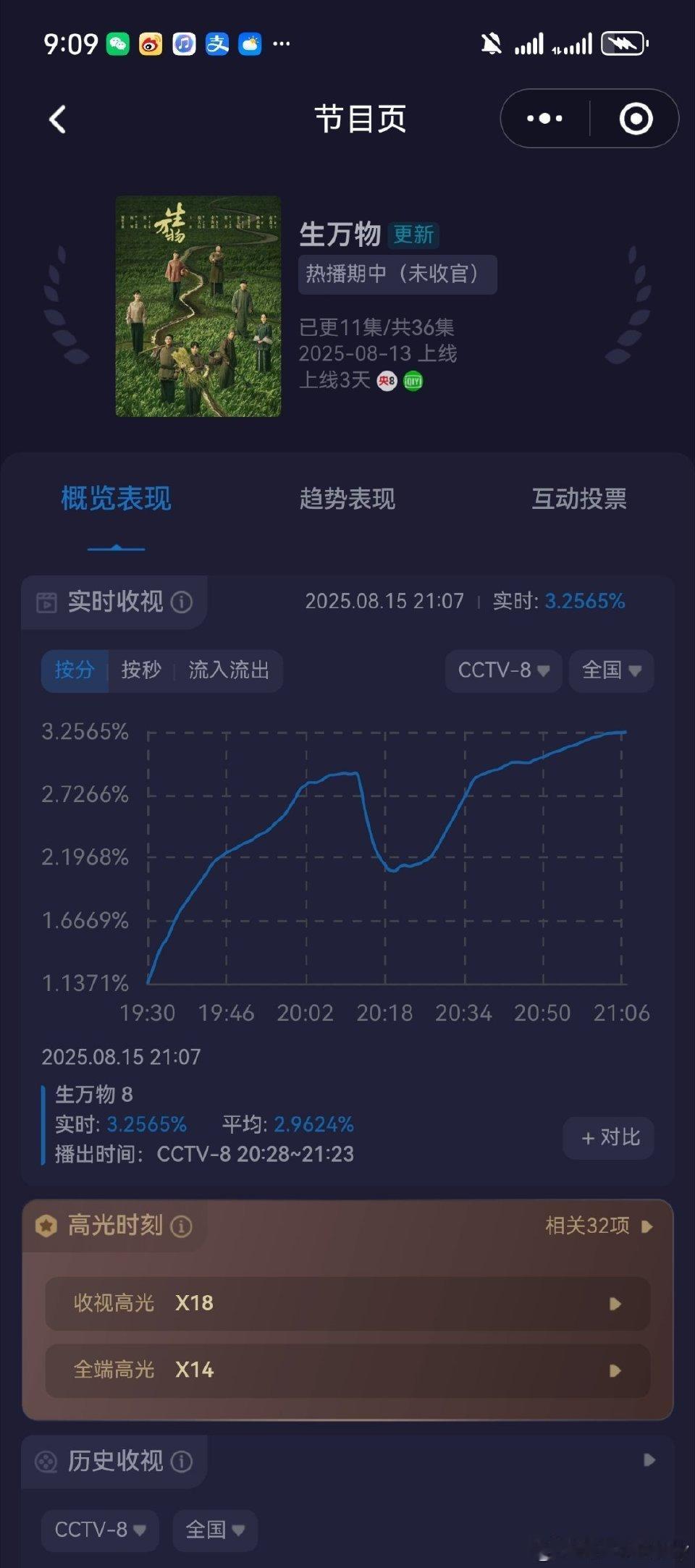妈耶，生万物酷云破3.2，站内热度五十几个小时就破9800了！！播放量第二天比第