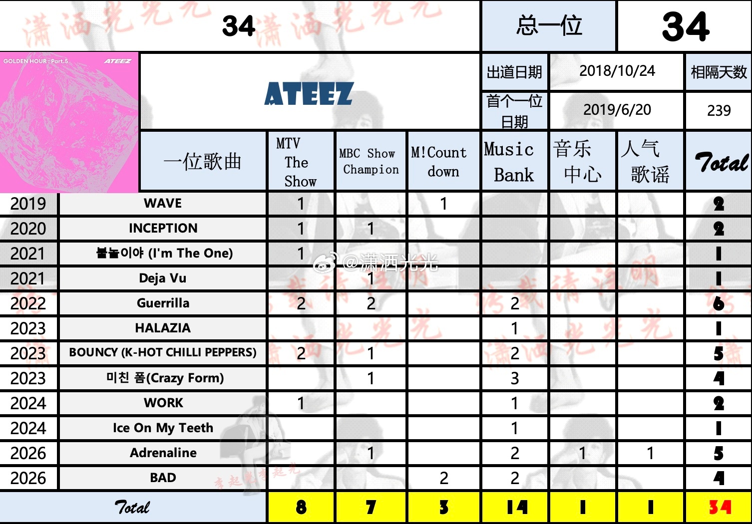 【一位汇总】ATEEZ 🏆×34 