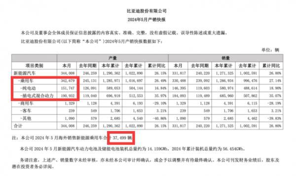 比亚迪5月插混19万辆，纯电15万辆，总计34万辆

5月插混占比56%,
  