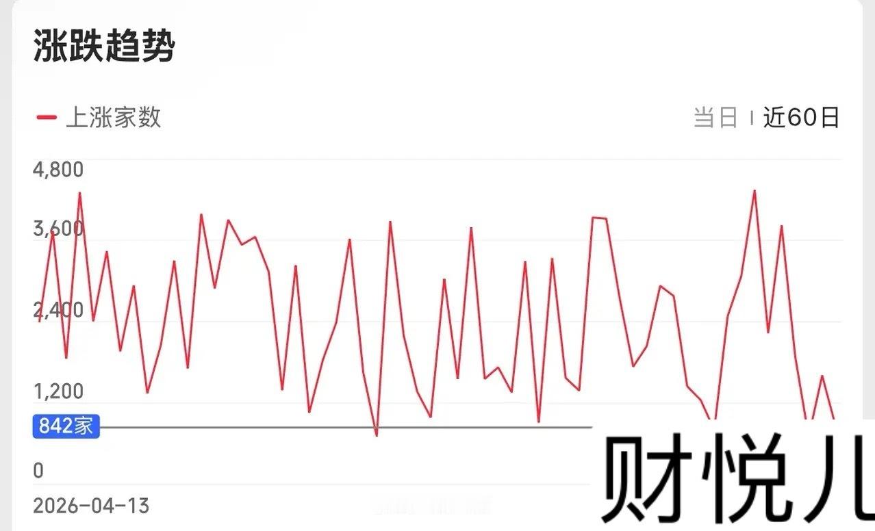 2026.7.9周四午评：稳指数，跌个股！又是4600家个股下跌！光看指数确实是