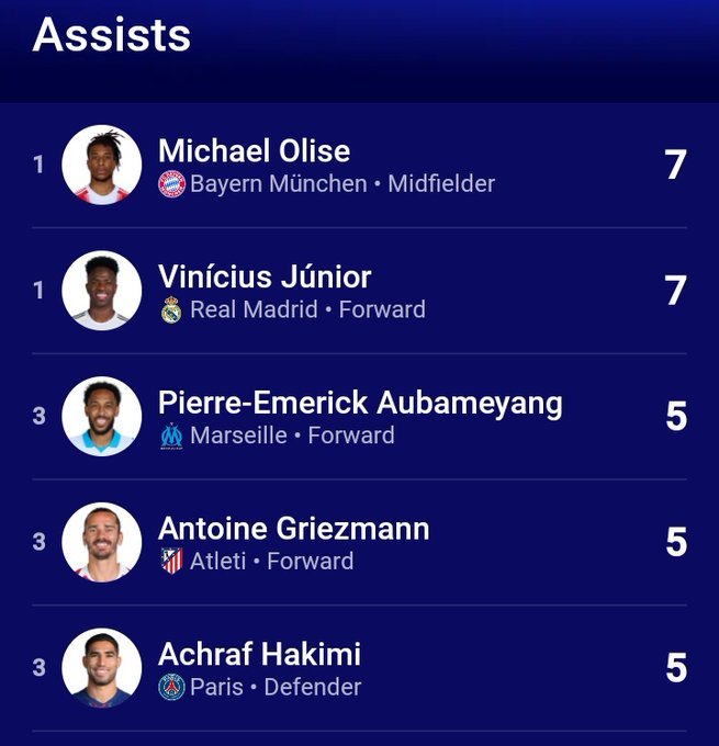 到目前为止，皇家马德里和拜仁在本赛季的欧冠中拥有排名前二的射手（姆巴佩13球，凯