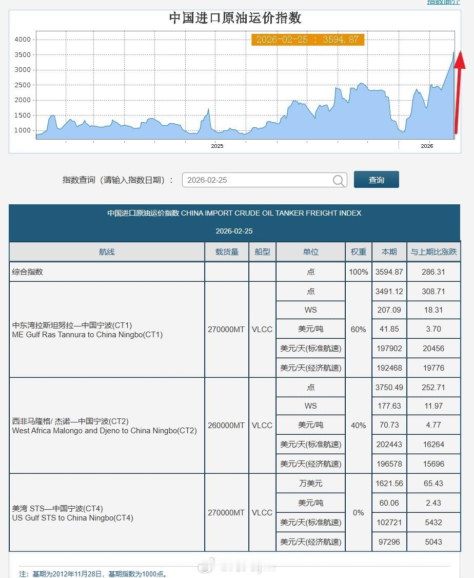上海航运交易所数据：2月25日超大型油轮（VLCC）中东至中国航线VLCC的现货