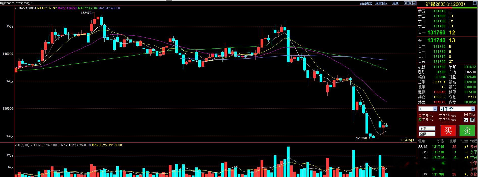 2月2日 晚间，沪镍在白天跌停后，晚上反弹最高也只触及到132810.反弹力度明