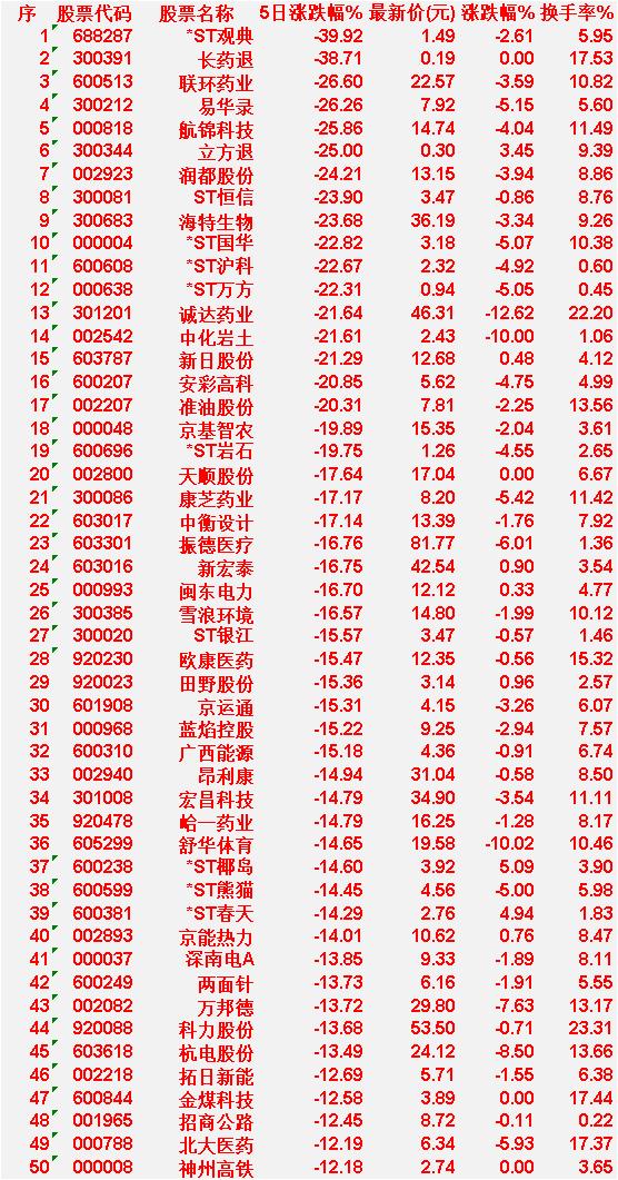 本周，整个市场“跌幅最多”的50名单汇总

*ST观典：5日涨跌幅 -39.92