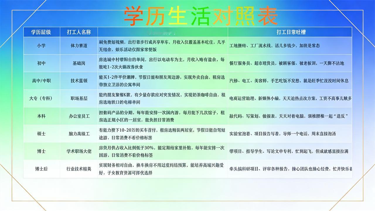 快来瞧瞧这张学历生活对照表，你在哪一档？
宝子们，有张神奇的学历生活对照表，据说