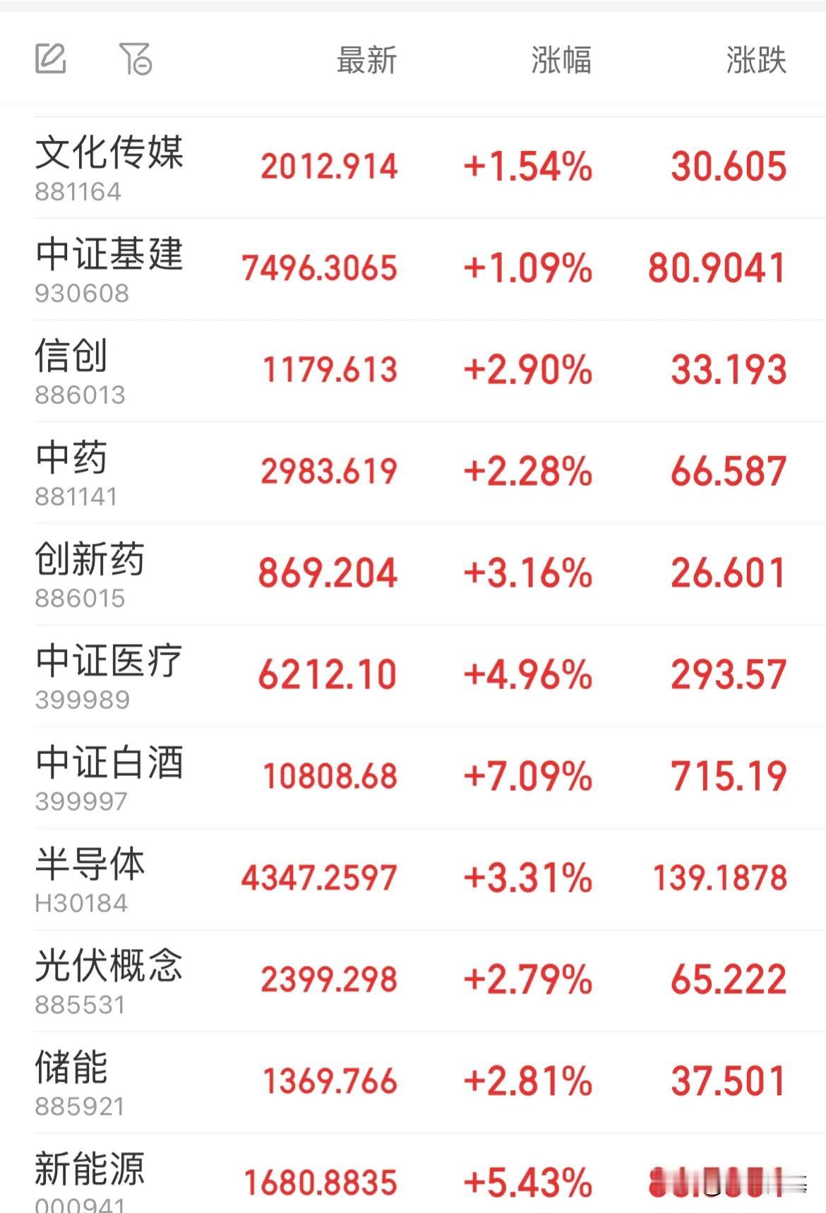 9月27日 9点58分 创业板大涨5.23%

超跌板块开始估值修复了，让子弹再