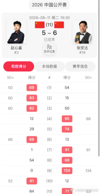 北京时间8月11日晚，斯诺克中国公开赛进行了32进16的比赛，张安达打进最后的黑