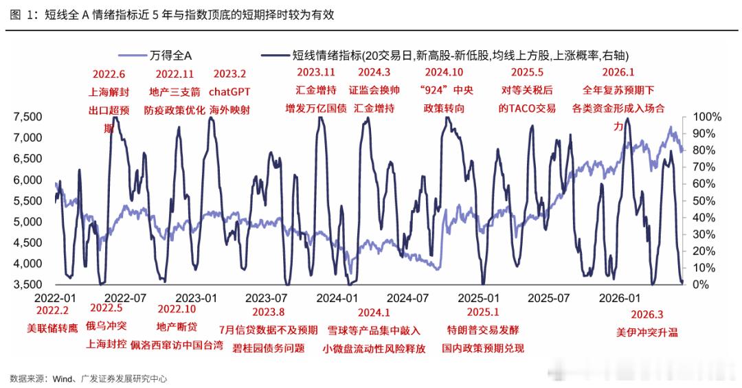 广发策略认为，情绪指标跌至0%冰点、大盘贴近100日均线，底部信号已现。美伊缓和