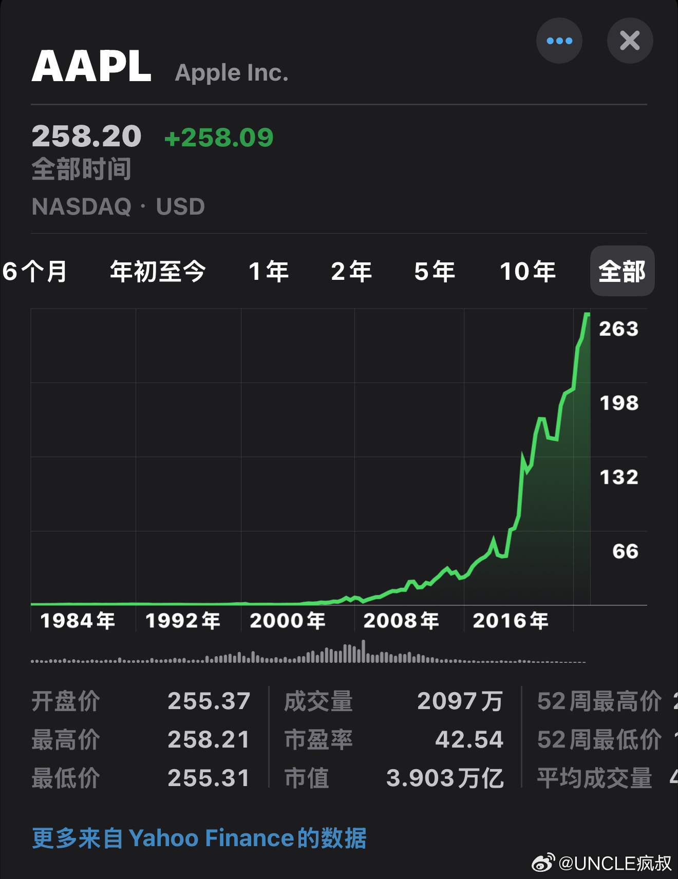 苹果即将成为全世界第一个4万亿美元的上市公司我用了4年零3个月的充电头助力的[h