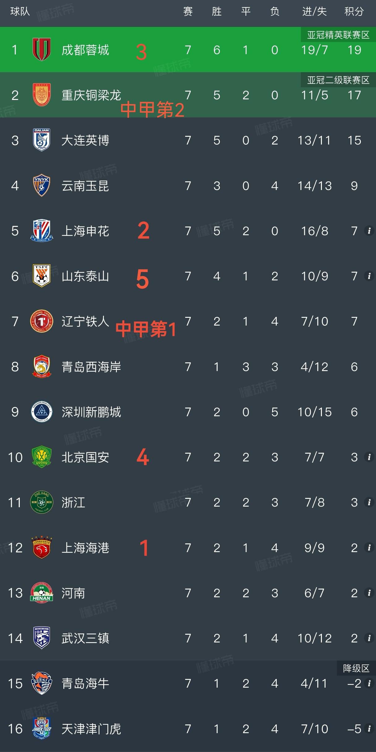随着大连英博1-0战胜辽宁铁人，上海申花2-0击败青岛海牛，中超最新积分榜出炉！
