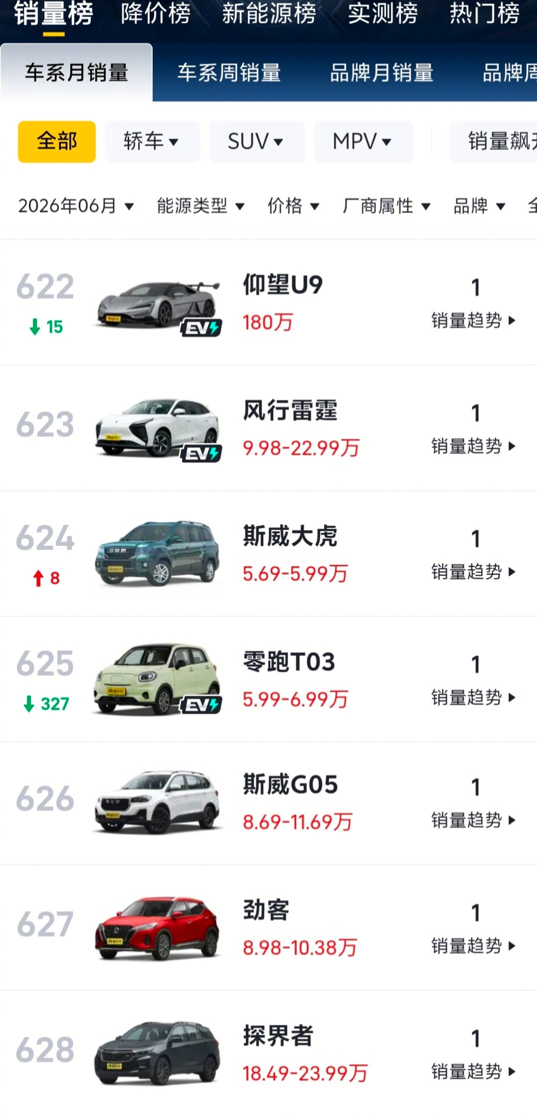还有好几款车，月销一辆。买这几款车的人，是勇士，眼光独一档。 
