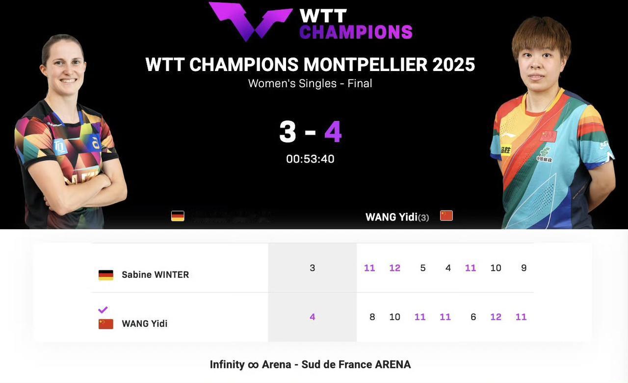 王艺迪、莫雷加德夺冠!
WTT冠军赛蒙彼利埃站结束。王艺迪4-3战胜萨宾·温特、