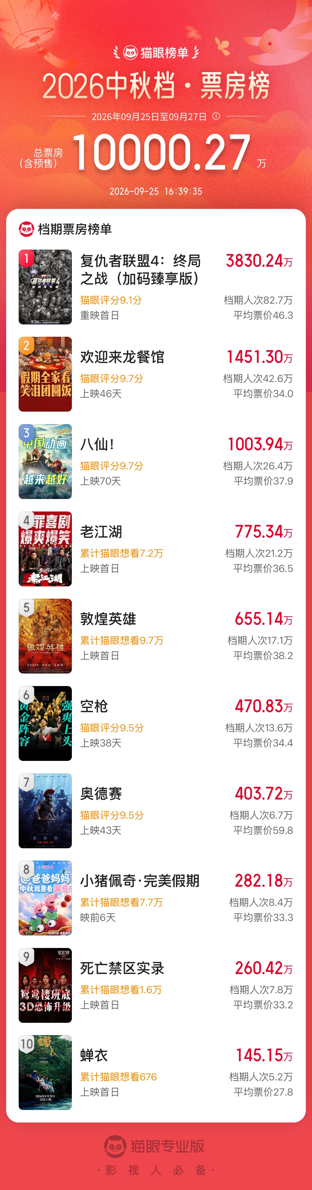 2026中秋档总票房破亿 据猫眼专业版数据，2026年中秋档档期（9月25日-9
