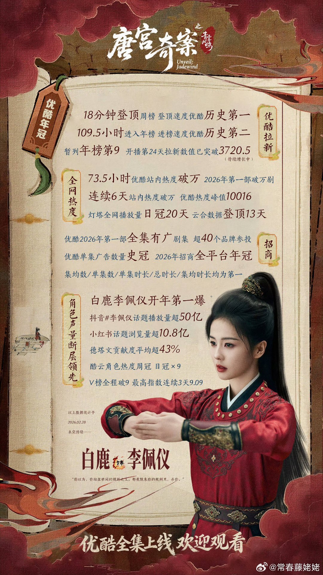 白鹿唐宫奇案战报！白鹿90🌸CVB第一！TOP1！！ 唯一90花所有一番剧集全