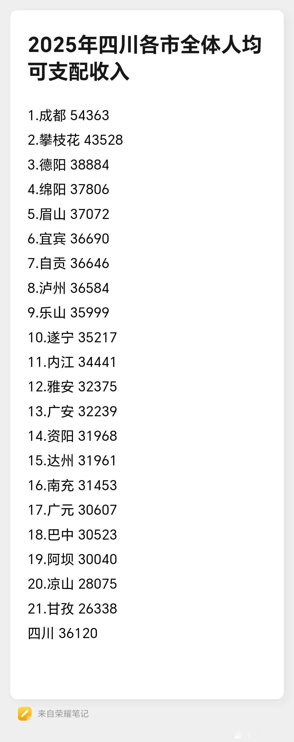 成都市并不仅仅只有经济总量在省内排在首位，其人均可支配收入也都是全省最高，也是唯