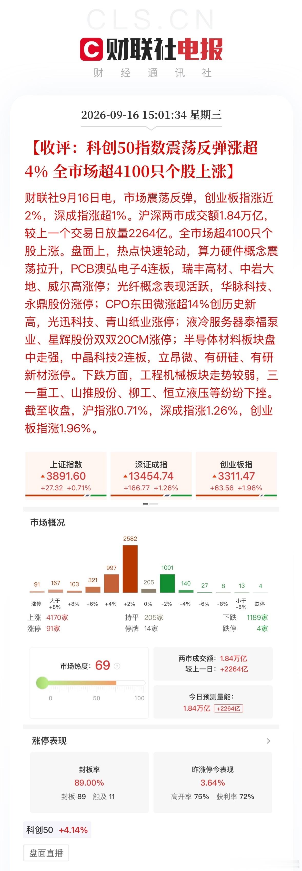 半导体 光模块A股科创50大涨4.5% 截至收盘，沪指涨0.71%，深成指涨1.