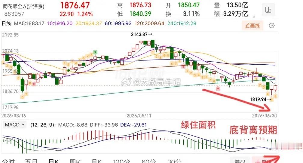 两连板，吃大肉！指数明天怎么看？  二大盘低开高走，基本上修复了上周五的全部阴线