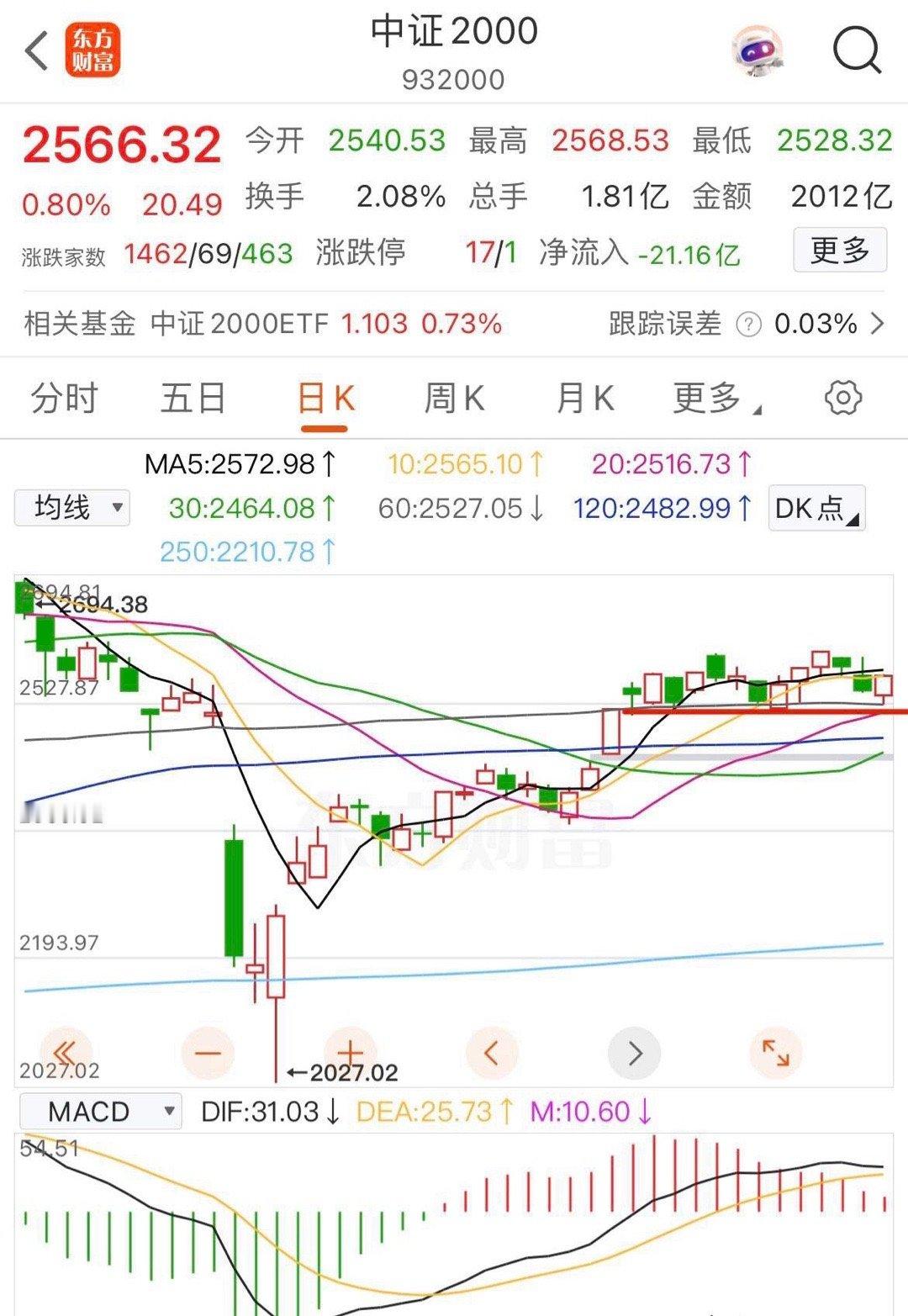 反弹来的有点突然        随着上午开盘一波下跌，中证2000指数基本到达了