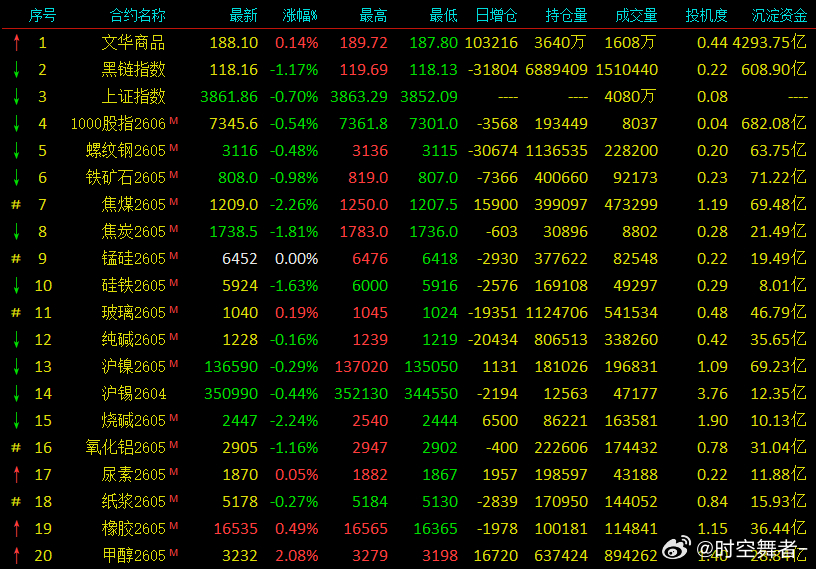 绿油油一片，和周初形成鲜明对比。期货
