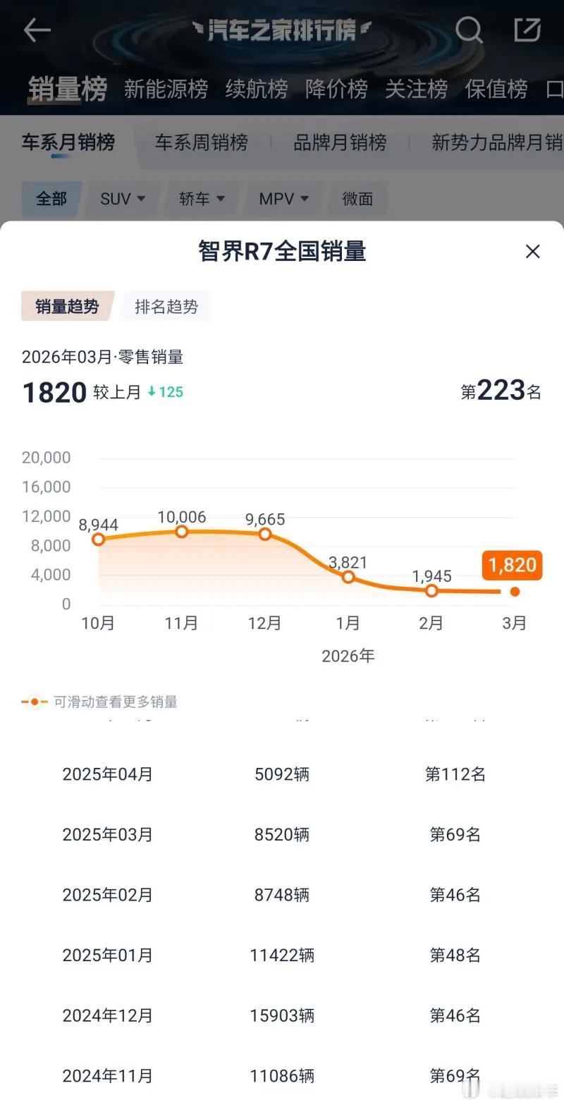 智界R7销量看破不说破