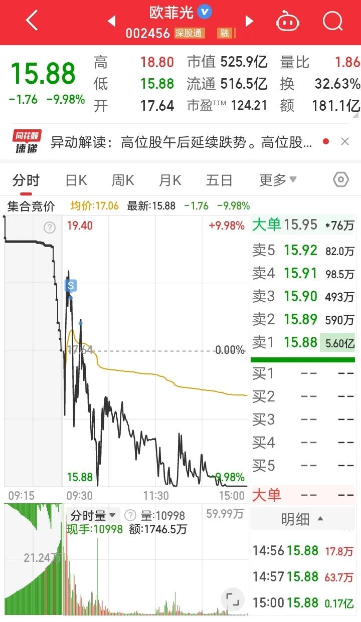 11月1日实盘：短线情绪退潮，十一月遭遇开门绿！

1、欧菲光

集合竞价出来，