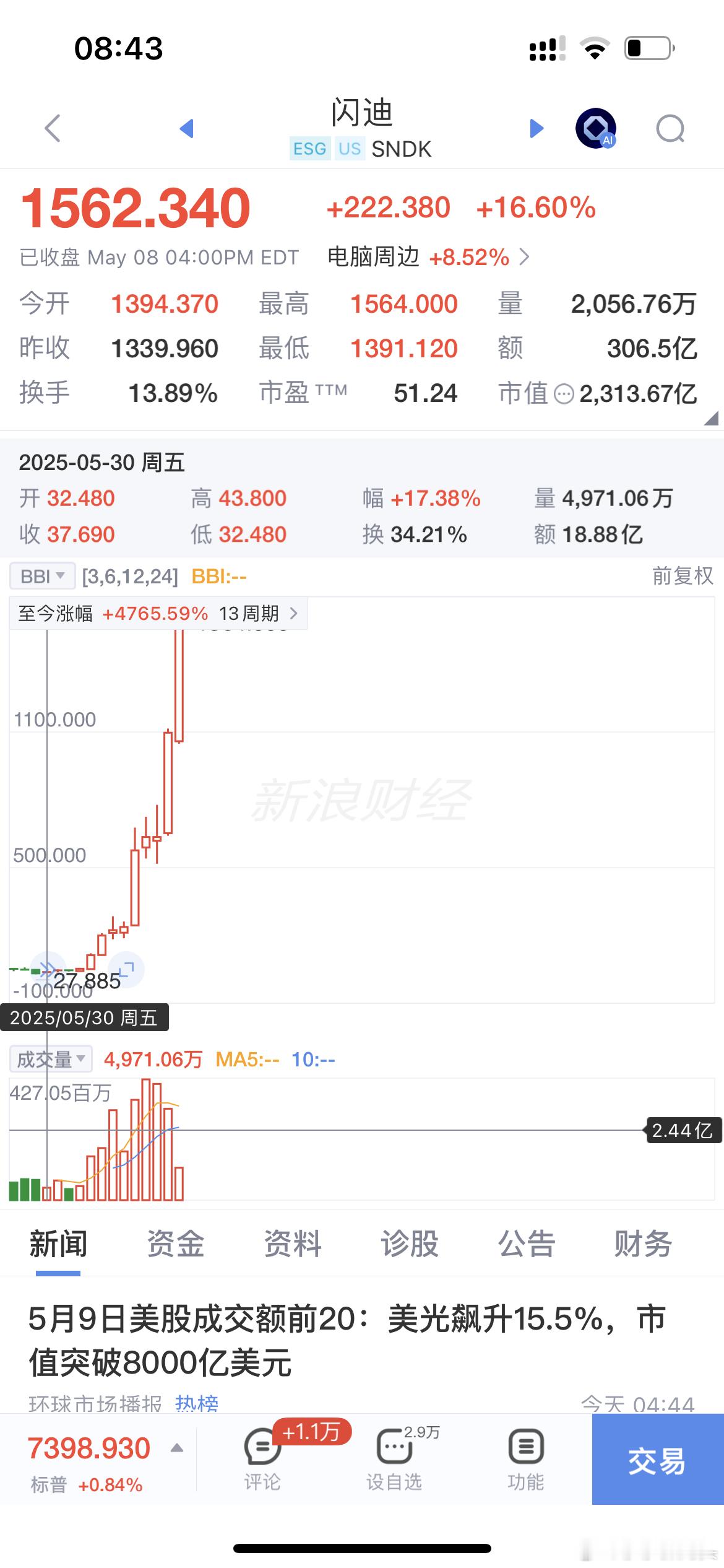 昨晚美股的存储龙头闪迪再次创下新高！从去年五月到现在涨了42倍！这是什么概念！太