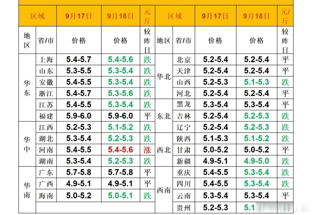 每日猪价 ​​​