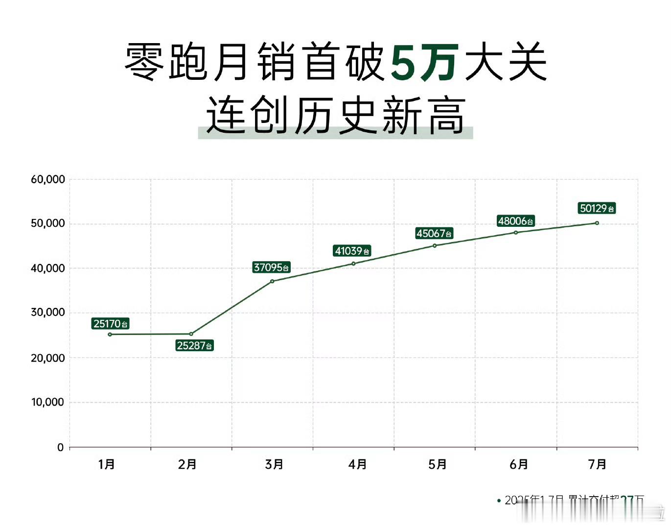 零跑凭啥连续五个月销量第一，看了这个话题才知道零跑汽车已经连续五个月第一了？每次