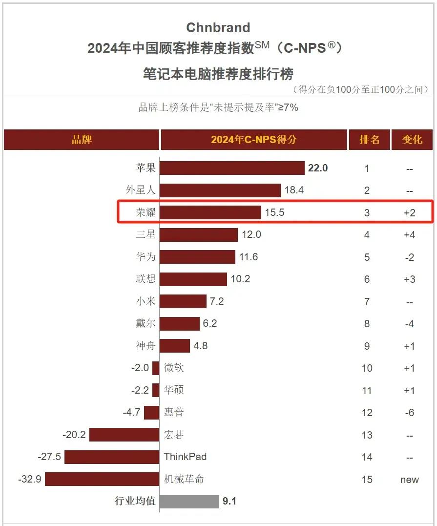 在2024年中国顾客推荐指数笔记本电脑推荐排行榜当中。
第一名是苹果
第二名是外