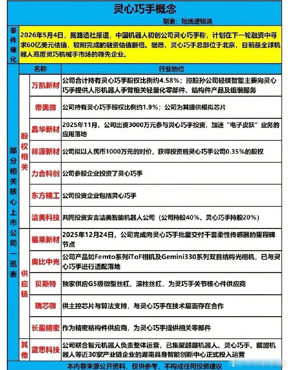 估值翻倍至60亿美元！灵心巧手人形机器人概念TOP18核心标的全解析！本次灵心巧