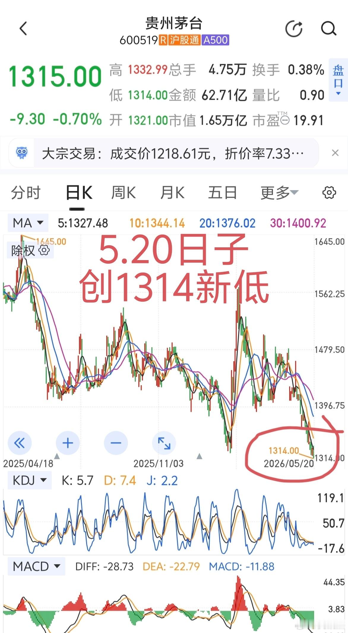 贵州茅台在5.20的日子，创1314元新低，这是对持有者莫大的爱！