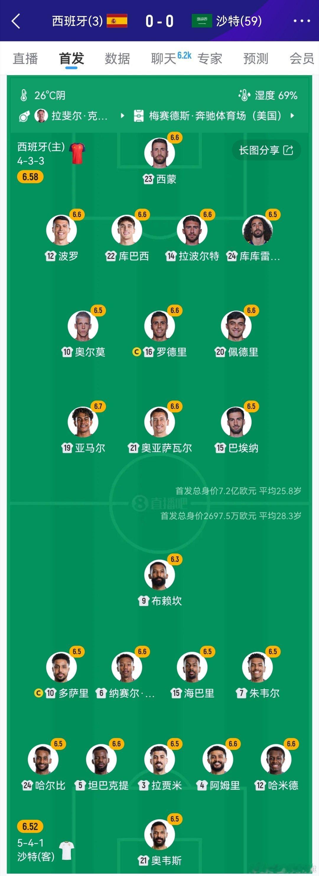 世界杯西班牙 1-0 领先这首发，果然，就熟悉度和技术特点而言，我对沙特的了解超