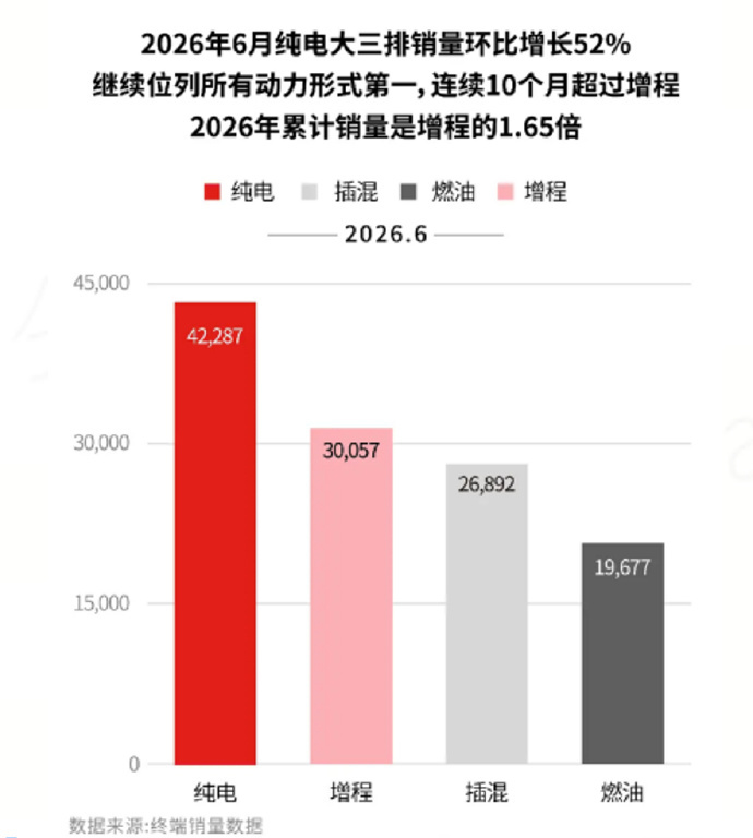 今年大SUV纯电占比增长速度非常快，市场趋势变化速度远超预期5米出头的五/六座纯