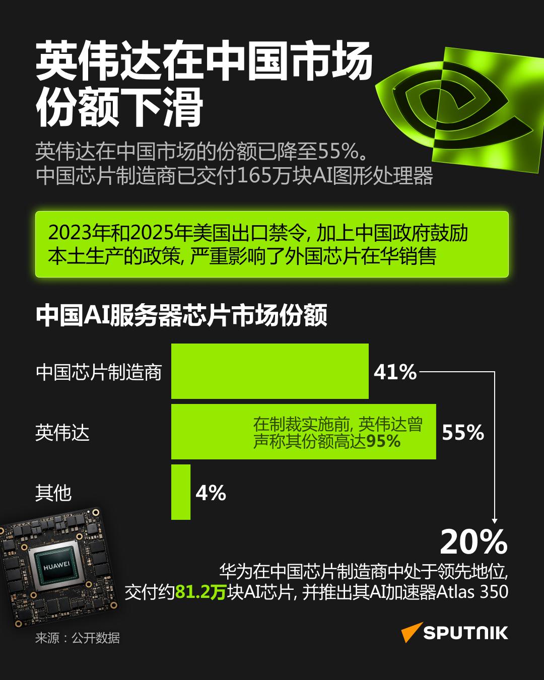 英伟达在中国市场份额已降至不足60%

俄罗斯卫星通讯社 2026年4月3日, 