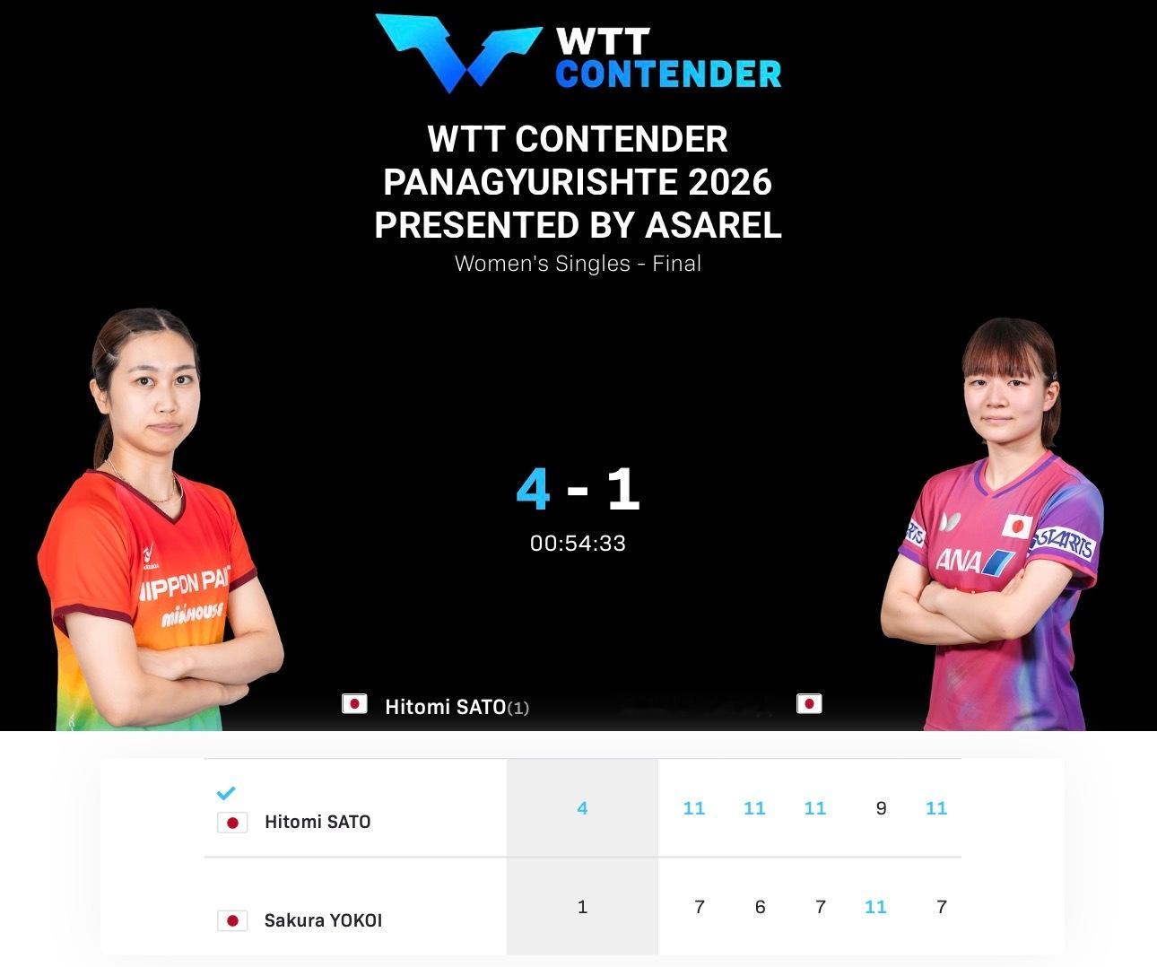 佐藤瞳夺得WTT常规挑战赛帕纳久里什泰站2026女单冠军收获个人首个WTT常规挑