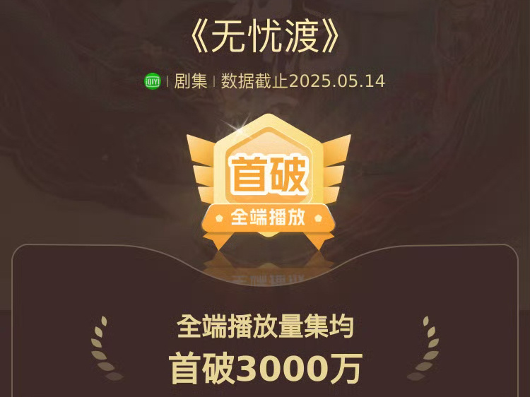 🌱任嘉伦主演的无忧渡🔥酷云集均已破3000w🔥🥝2025年最快破3000