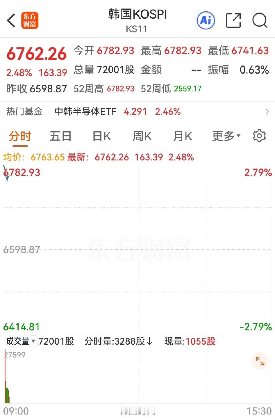 今天大A继续闭门，日经也不知因什么节休市，但韩国股市国际劳动节没有偷懒，今天照常