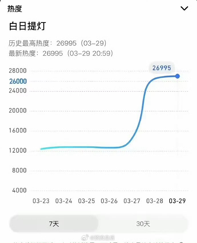 白日提灯播放指数超逐玉白日提灯数据好稳健，播放指数已经超逐玉，站内热度也稳步提升
